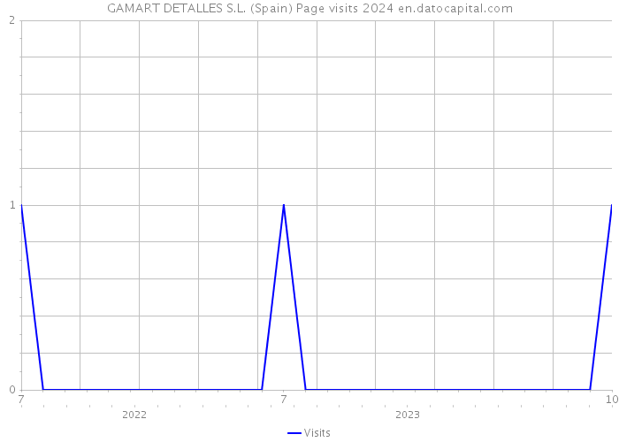 GAMART DETALLES S.L. (Spain) Page visits 2024 