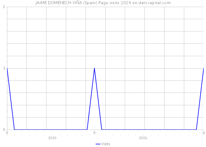 JAIME DOMENECH VIÑA (Spain) Page visits 2024 