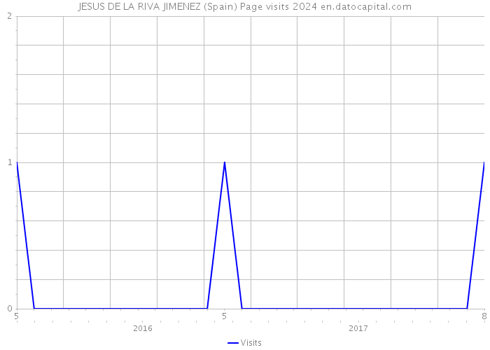 JESUS DE LA RIVA JIMENEZ (Spain) Page visits 2024 