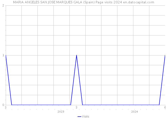 MARIA ANGELES SAN JOSE MARQUES GALA (Spain) Page visits 2024 