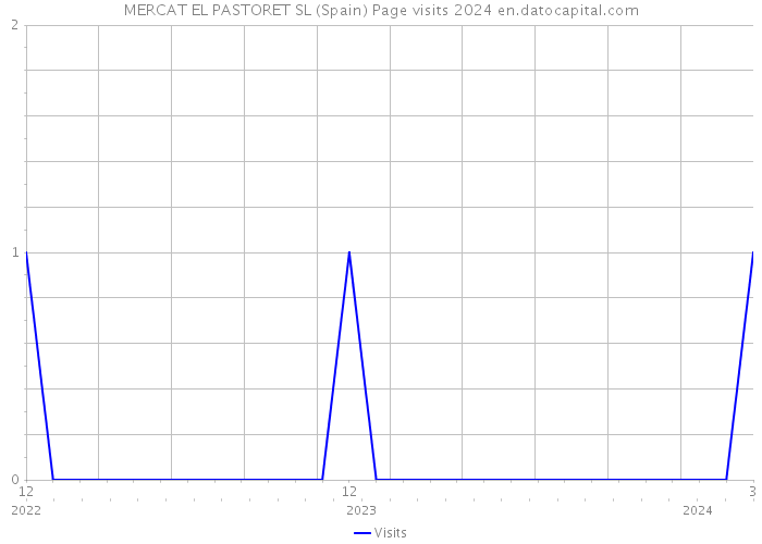 MERCAT EL PASTORET SL (Spain) Page visits 2024 