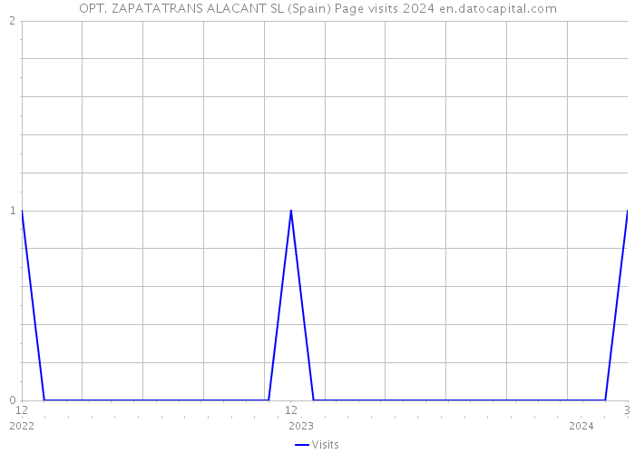 OPT. ZAPATATRANS ALACANT SL (Spain) Page visits 2024 