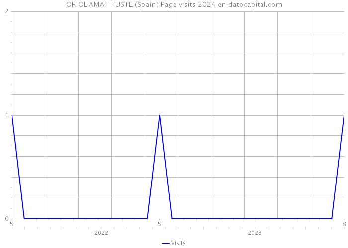 ORIOL AMAT FUSTE (Spain) Page visits 2024 