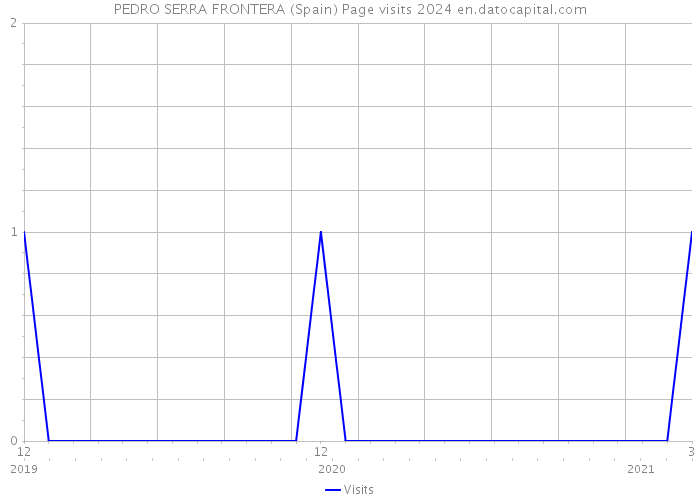 PEDRO SERRA FRONTERA (Spain) Page visits 2024 