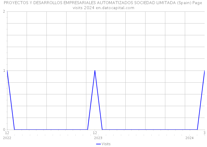 PROYECTOS Y DESARROLLOS EMPRESARIALES AUTOMATIZADOS SOCIEDAD LIMITADA (Spain) Page visits 2024 