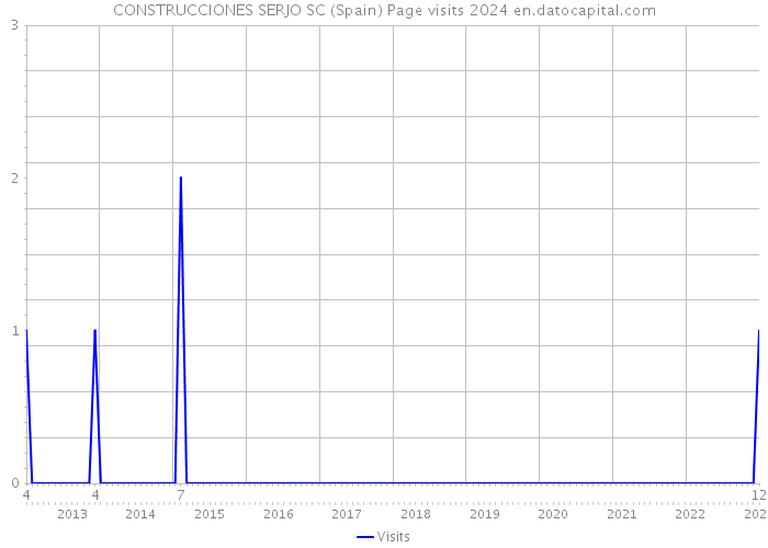 CONSTRUCCIONES SERJO SC (Spain) Page visits 2024 