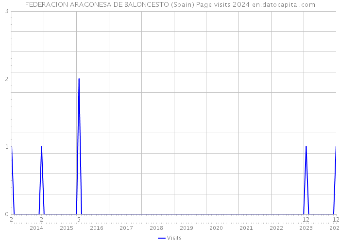 FEDERACION ARAGONESA DE BALONCESTO (Spain) Page visits 2024 