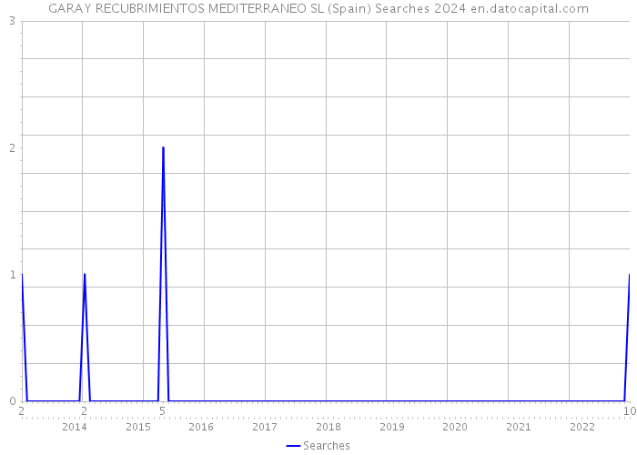 GARAY RECUBRIMIENTOS MEDITERRANEO SL (Spain) Searches 2024 