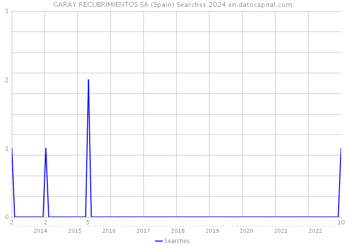 GARAY RECUBRIMIENTOS SA (Spain) Searches 2024 