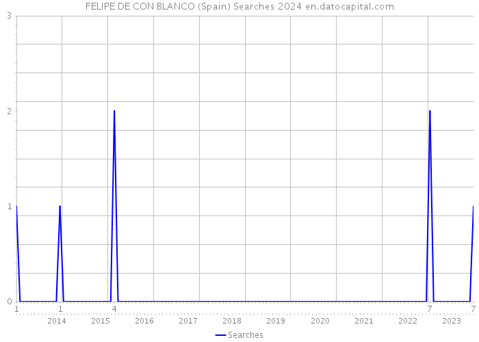 FELIPE DE CON BLANCO (Spain) Searches 2024 