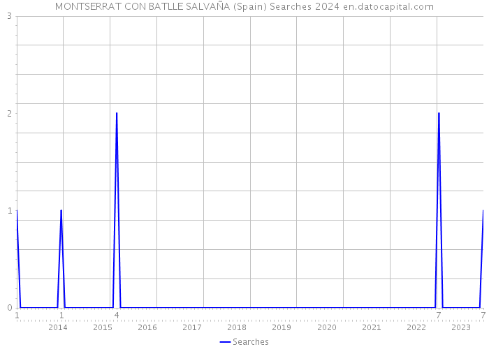 MONTSERRAT CON BATLLE SALVAÑA (Spain) Searches 2024 