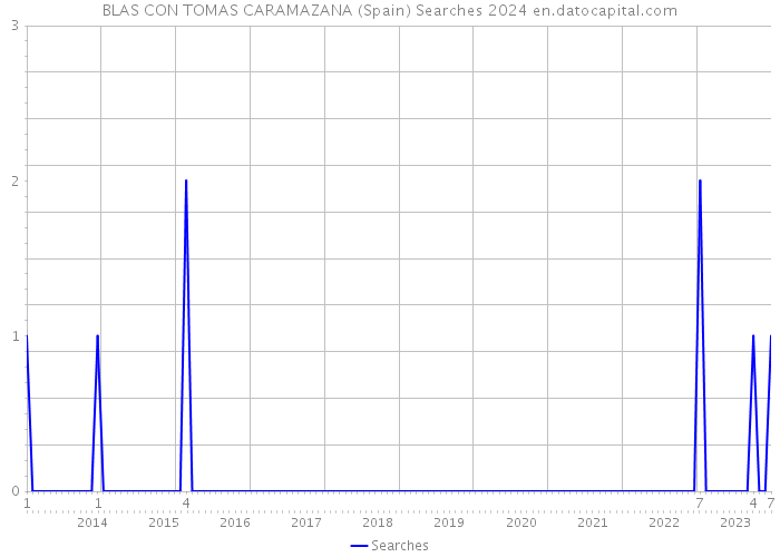 BLAS CON TOMAS CARAMAZANA (Spain) Searches 2024 