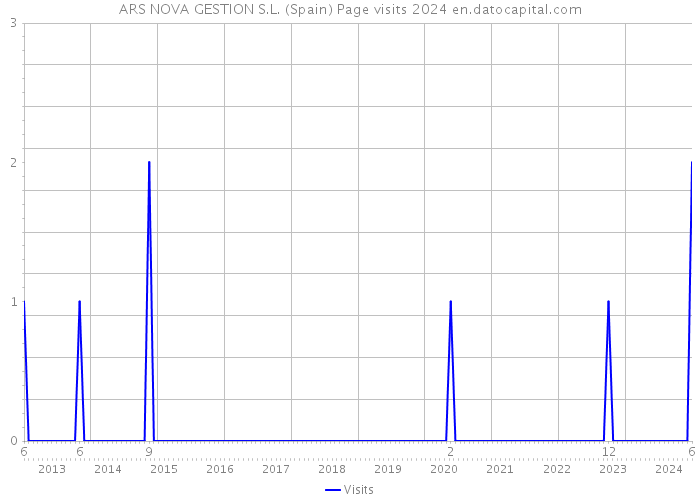 ARS NOVA GESTION S.L. (Spain) Page visits 2024 