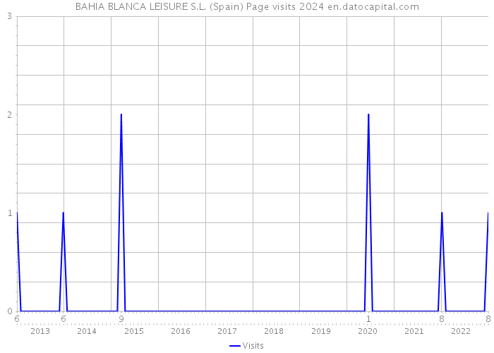 BAHIA BLANCA LEISURE S.L. (Spain) Page visits 2024 