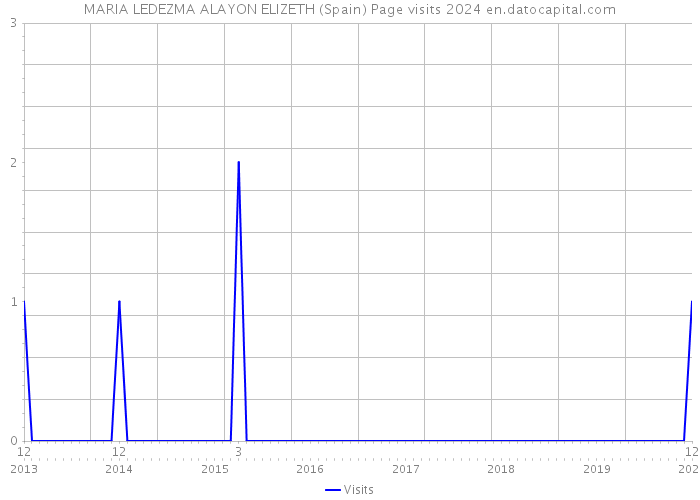 MARIA LEDEZMA ALAYON ELIZETH (Spain) Page visits 2024 