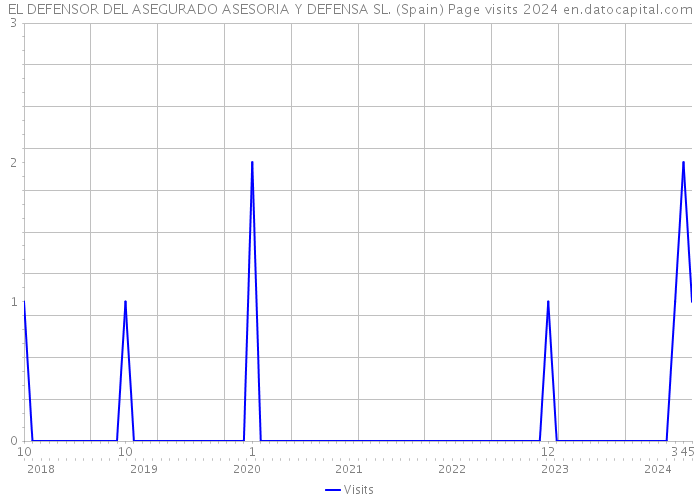 EL DEFENSOR DEL ASEGURADO ASESORIA Y DEFENSA SL. (Spain) Page visits 2024 
