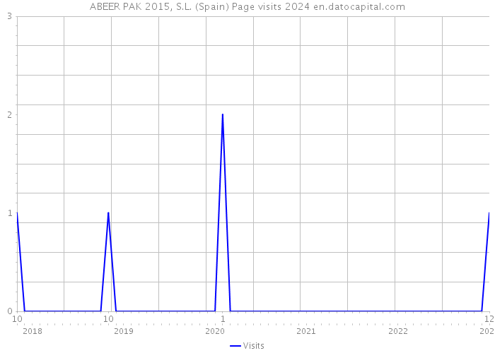 ABEER PAK 2015, S.L. (Spain) Page visits 2024 