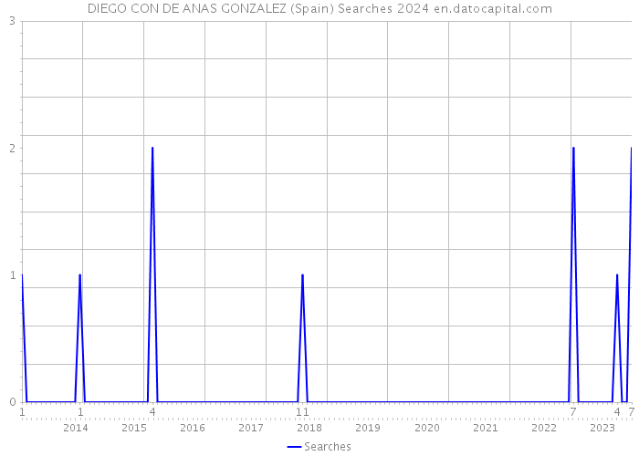 DIEGO CON DE ANAS GONZALEZ (Spain) Searches 2024 