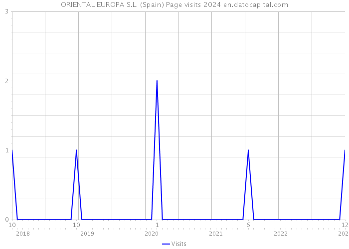 ORIENTAL EUROPA S.L. (Spain) Page visits 2024 