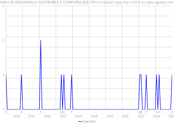 PARA EL DESARROLLO SOSTENIBLE S COMPAÑIA ELECTRICA (Spain) Searches 2024 