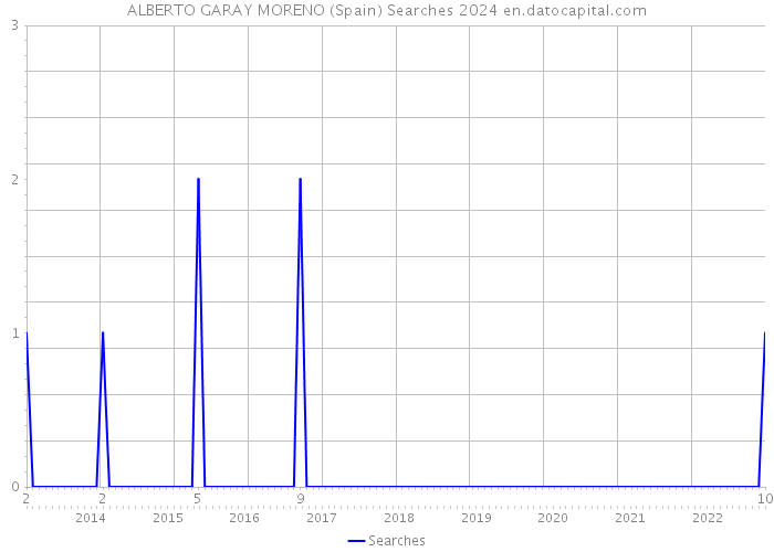 ALBERTO GARAY MORENO (Spain) Searches 2024 