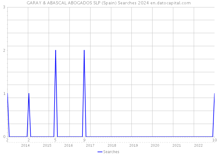 GARAY & ABASCAL ABOGADOS SLP (Spain) Searches 2024 