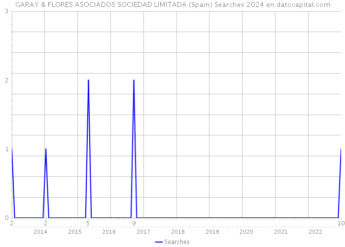 GARAY & FLORES ASOCIADOS SOCIEDAD LIMITADA (Spain) Searches 2024 