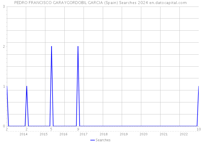 PEDRO FRANCISCO GARAYGORDOBIL GARCIA (Spain) Searches 2024 