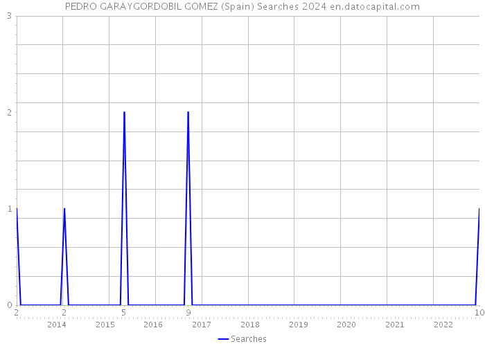 PEDRO GARAYGORDOBIL GOMEZ (Spain) Searches 2024 