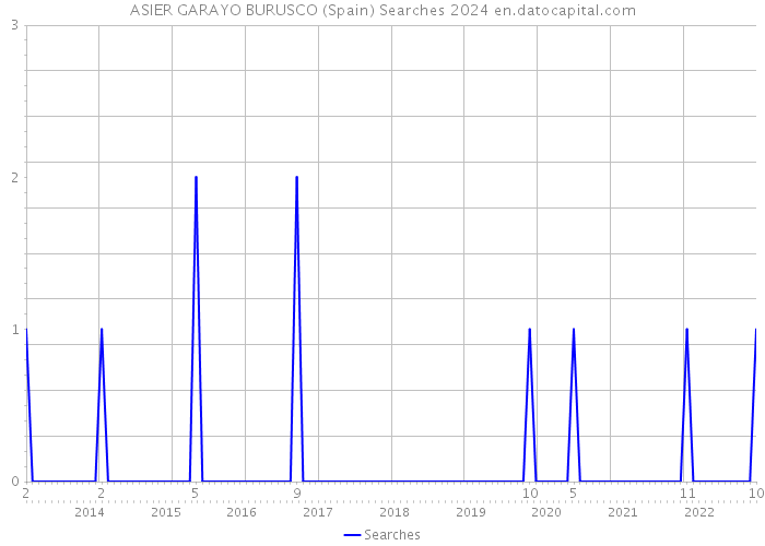 ASIER GARAYO BURUSCO (Spain) Searches 2024 