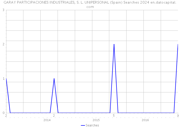 GARAY PARTICIPACIONES INDUSTRIALES, S. L. UNIPERSONAL (Spain) Searches 2024 