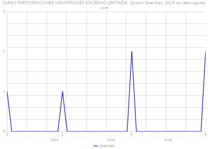 GARAY PARTICIPACIONES INDUSTRIALES SOCIEDAD LIMITADA. (Spain) Searches 2024 