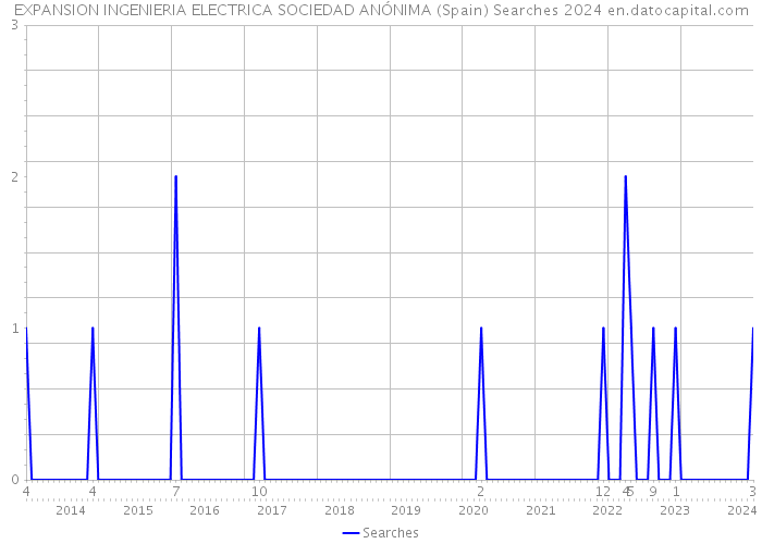 EXPANSION INGENIERIA ELECTRICA SOCIEDAD ANÓNIMA (Spain) Searches 2024 