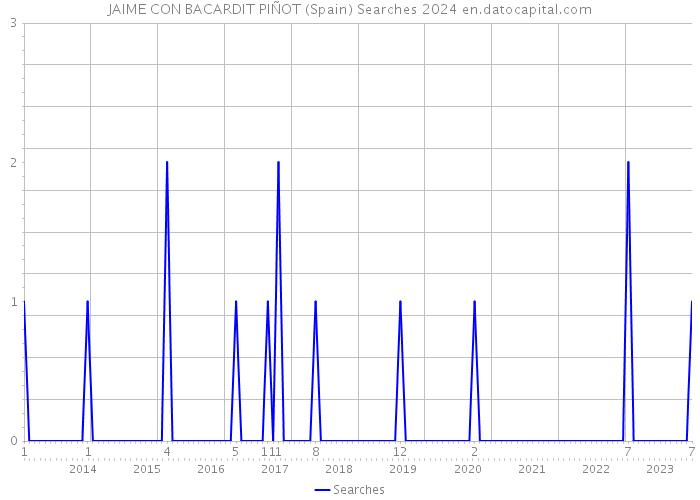 JAIME CON BACARDIT PIÑOT (Spain) Searches 2024 