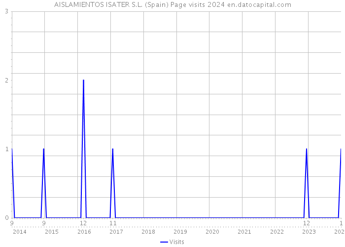 AISLAMIENTOS ISATER S.L. (Spain) Page visits 2024 