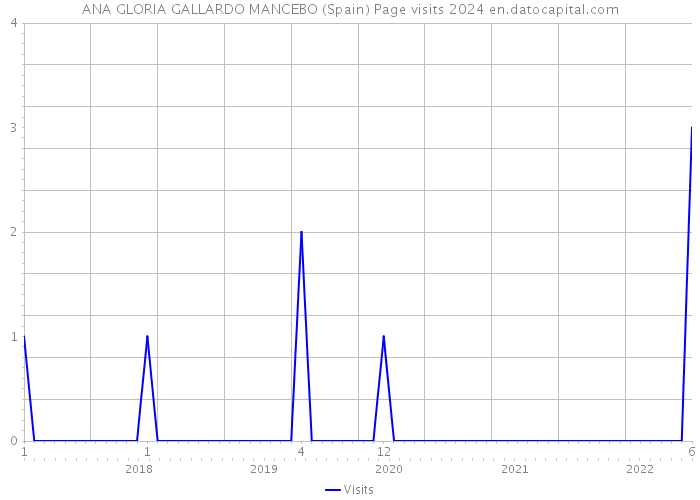 ANA GLORIA GALLARDO MANCEBO (Spain) Page visits 2024 