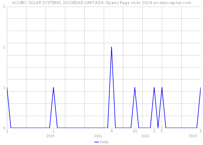 ACUBIC SOLAR SYSTEMS, SOCIEDAD LIMITADA (Spain) Page visits 2024 