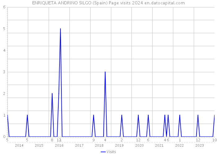 ENRIQUETA ANDRINO SILGO (Spain) Page visits 2024 