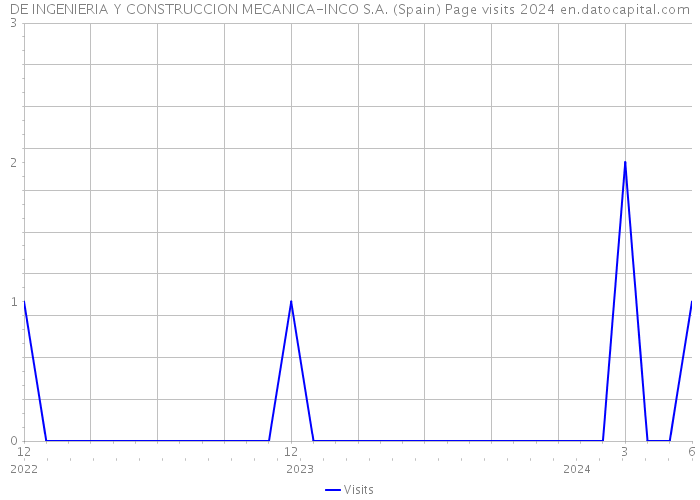 DE INGENIERIA Y CONSTRUCCION MECANICA-INCO S.A. (Spain) Page visits 2024 