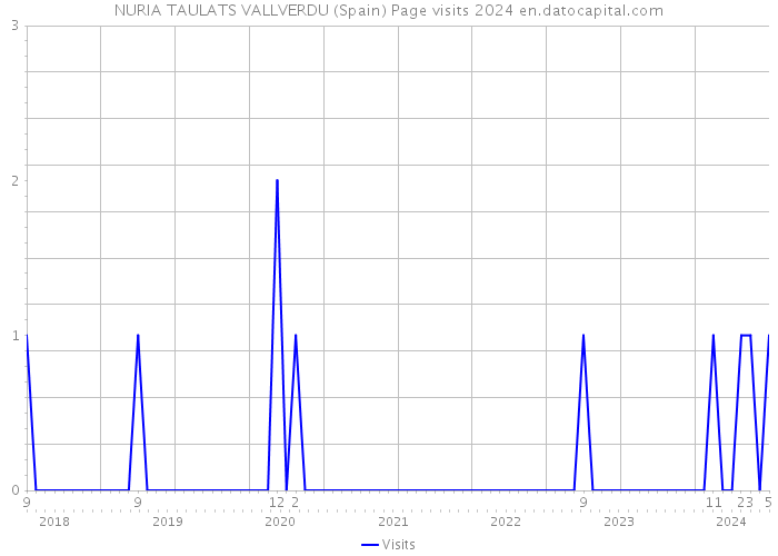 NURIA TAULATS VALLVERDU (Spain) Page visits 2024 
