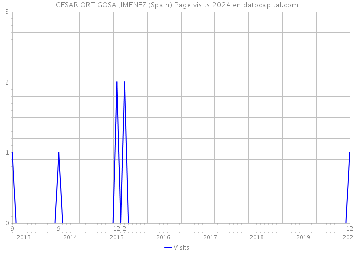CESAR ORTIGOSA JIMENEZ (Spain) Page visits 2024 