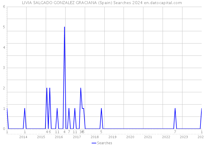 LIVIA SALGADO GONZALEZ GRACIANA (Spain) Searches 2024 