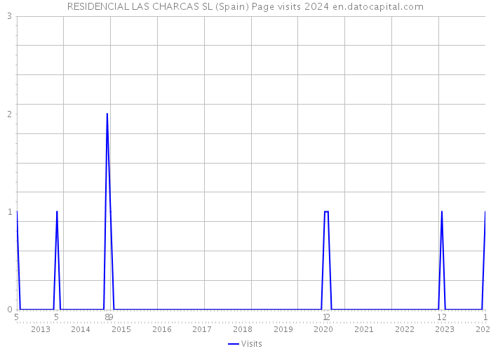 RESIDENCIAL LAS CHARCAS SL (Spain) Page visits 2024 