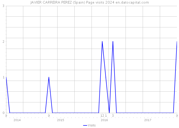 JAVIER CARREIRA PEREZ (Spain) Page visits 2024 