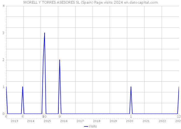 MORELL Y TORRES ASESORES SL (Spain) Page visits 2024 