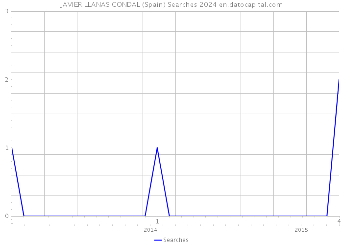 JAVIER LLANAS CONDAL (Spain) Searches 2024 