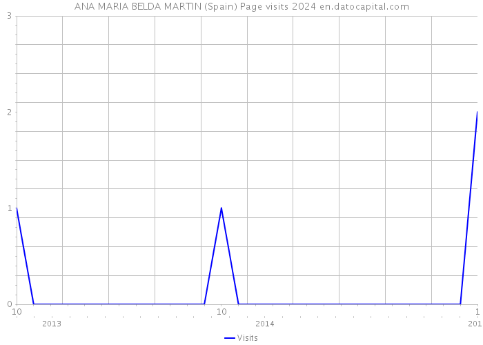 ANA MARIA BELDA MARTIN (Spain) Page visits 2024 