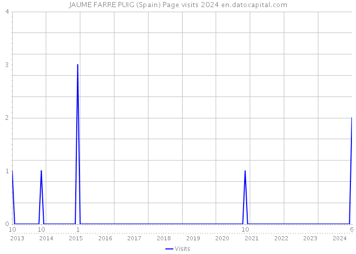 JAUME FARRE PUIG (Spain) Page visits 2024 