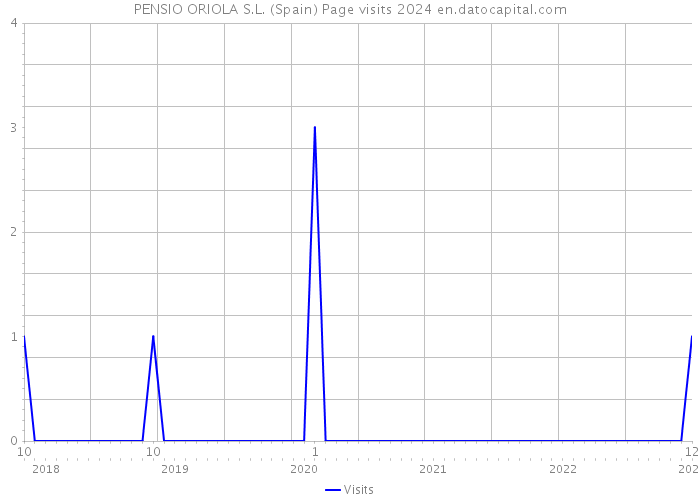 PENSIO ORIOLA S.L. (Spain) Page visits 2024 