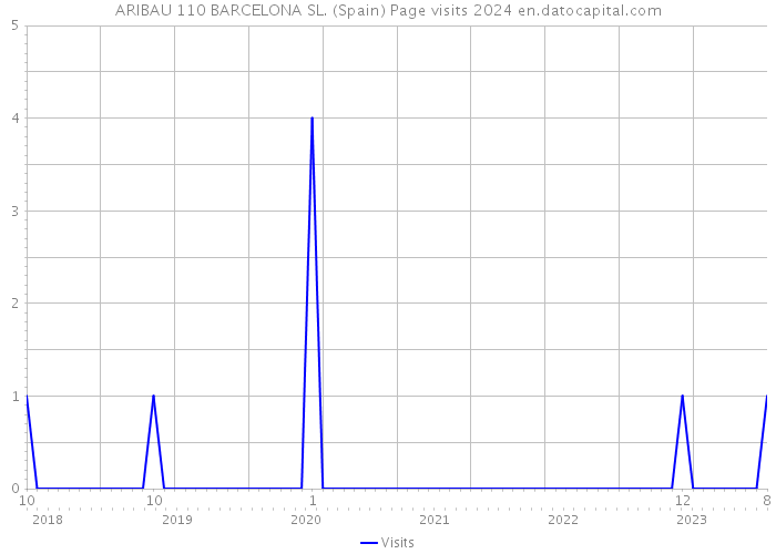 ARIBAU 110 BARCELONA SL. (Spain) Page visits 2024 